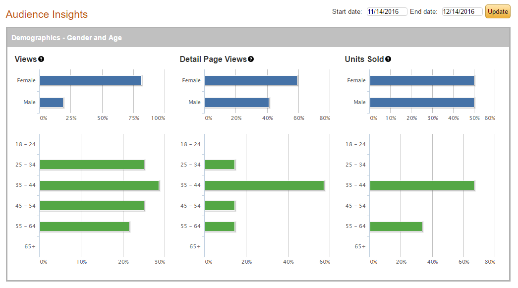 Brand Page Audience Insights - Gender & Age