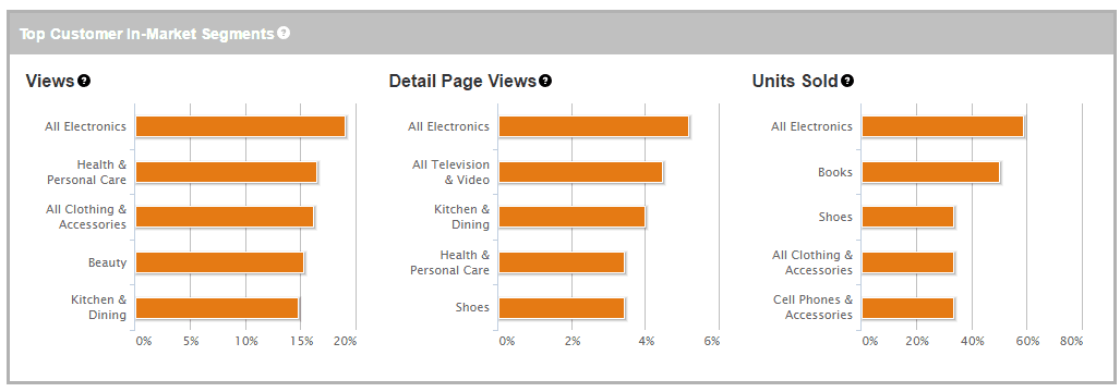 Brand Page Audience Insights - In-market Segments