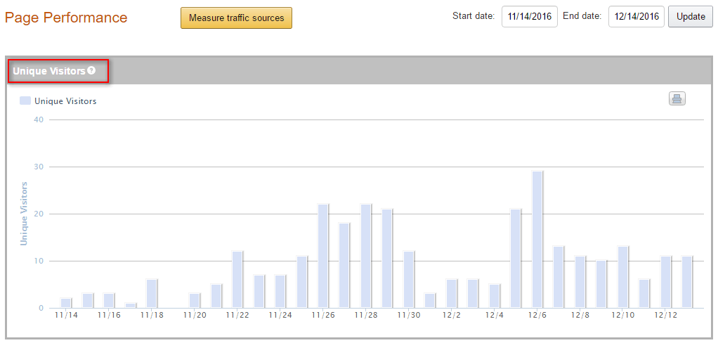 Amazon Brand Page Performance- Unique Visitors