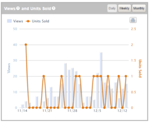 Amazon Brand Page Performance - Views & Units Sold