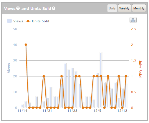 Amazon Brand Page Performance - Views & Units Sold