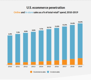 US eCommerce Penetration