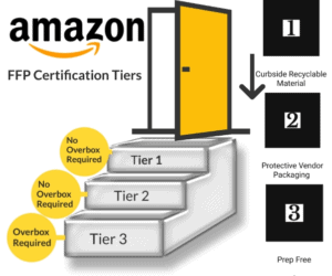 Amazon certification tiers